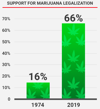 Marijuana Approval Chart